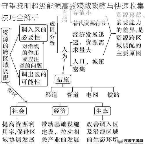 守望黎明超级能源高效获取攻略与快速收集技巧全解析